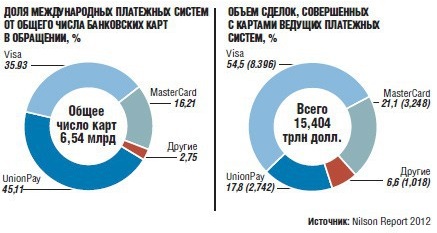 Курсовая работа: Обслуживание коммерческими банками пластиковых карточек